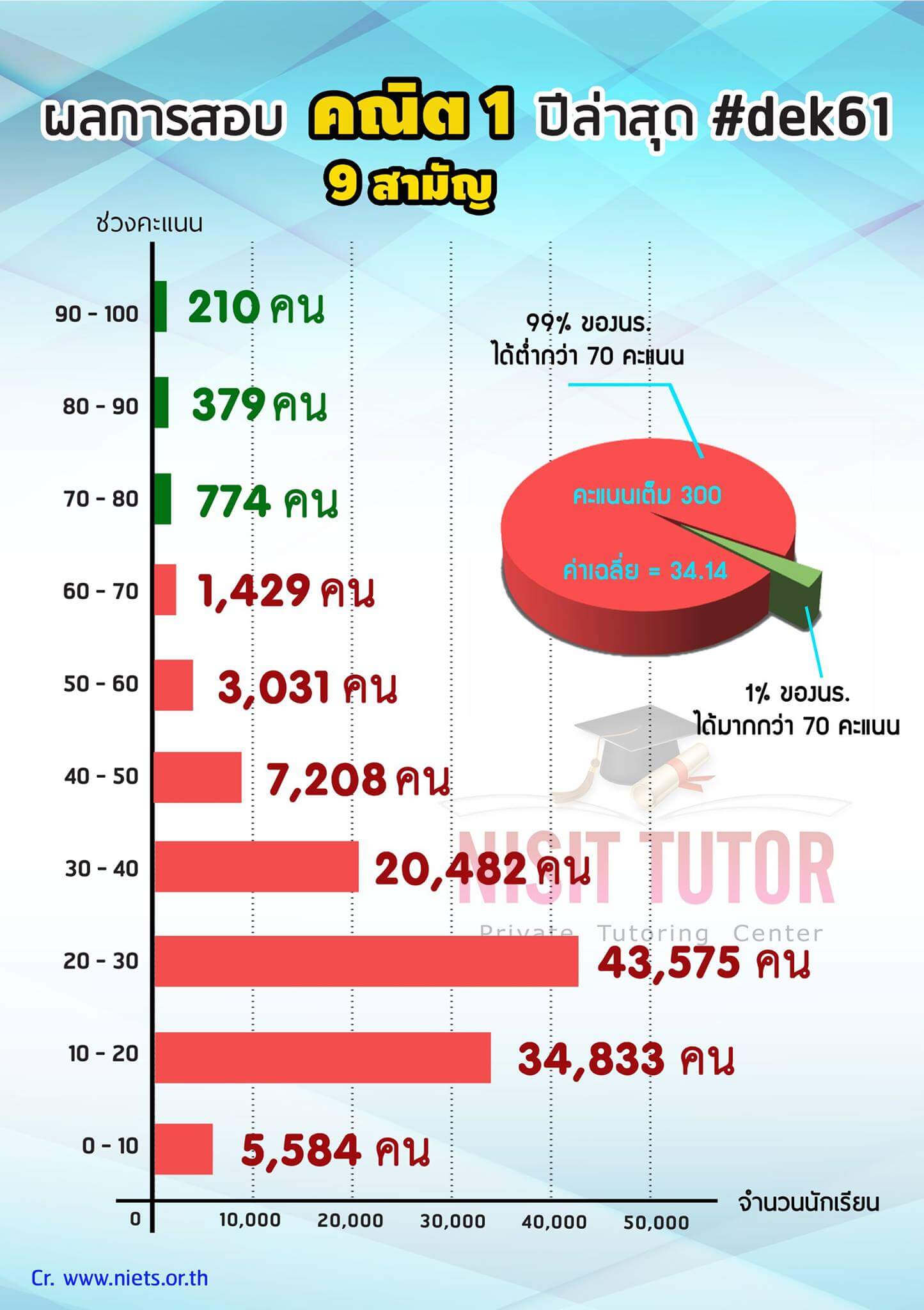 ทำไมคณิต9สามัญต้อง70คะแนนup