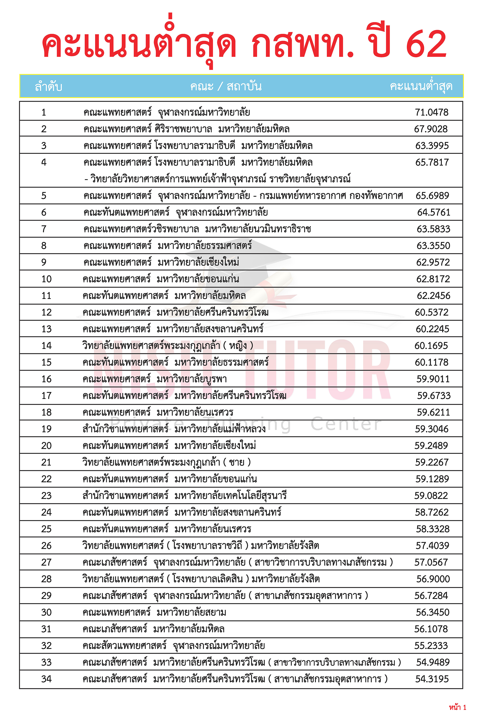 คะแนนต่ำสุด กสพท. ปี 2562