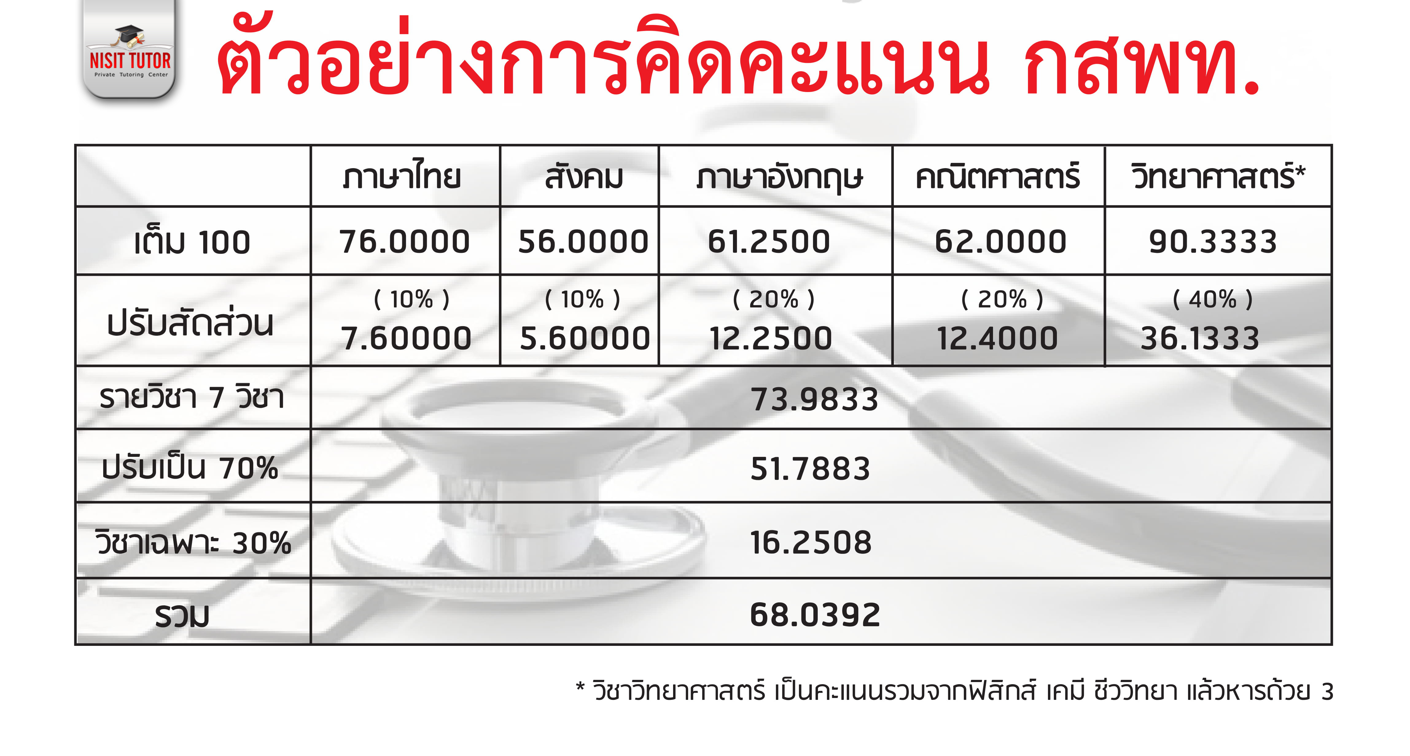 อยากเข้าหมอ ต้องทำคณิต9สามัญ ให้ได้ 70คะแนนup
