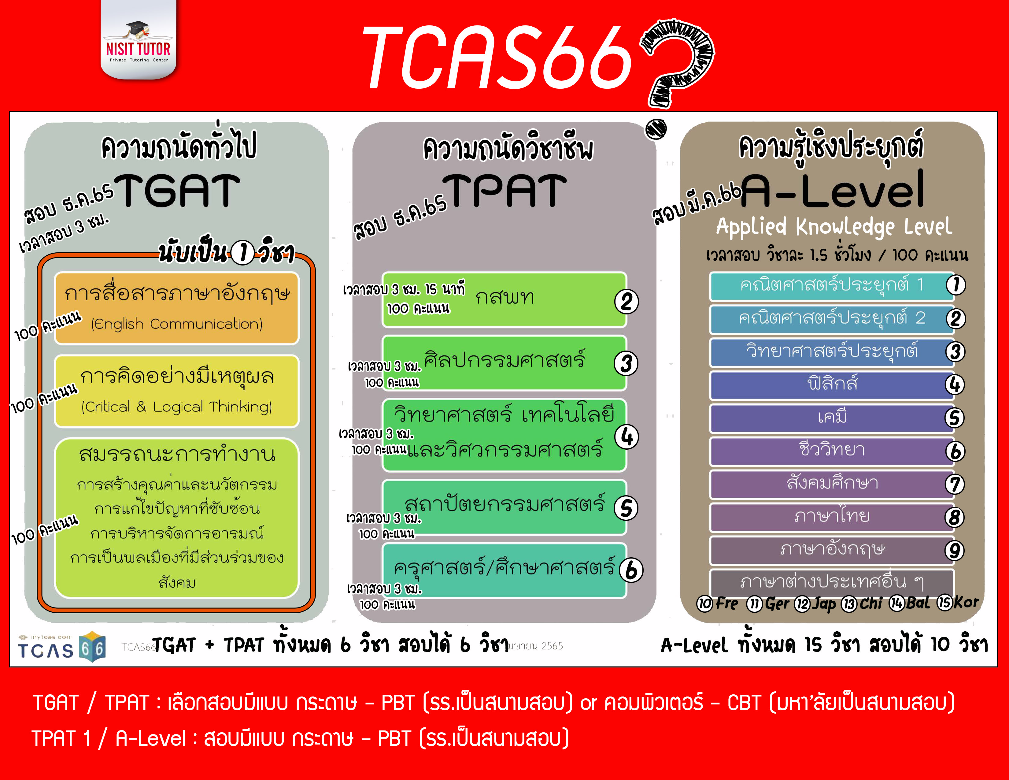 สรุปประเด็นที่ควรรู้ #TCAS66 💢 เปลี่ยนระบบใหม่ (อีกแล้ว) ??