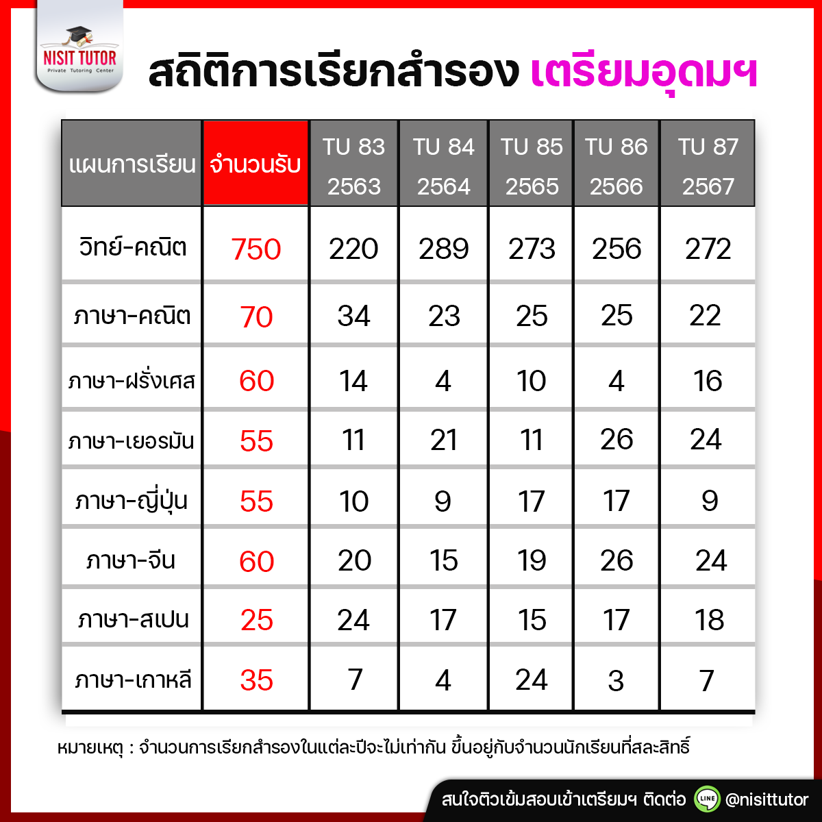 สถิติการเรียกสำรอง #เตรียมอุดม ปี 2563-2567